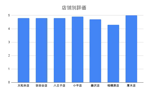 出張買取のアシスト Googleの口コミ