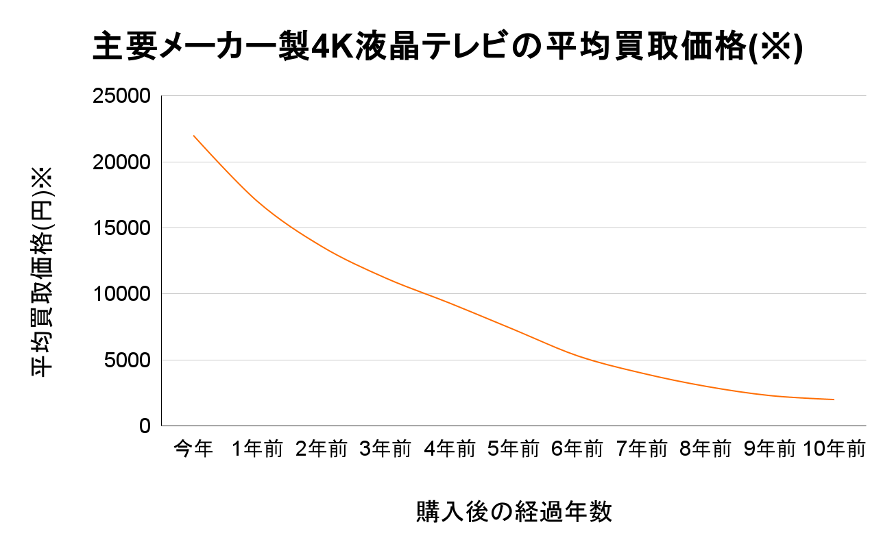 主要メーカー製4K液晶テレビの平均買取価格