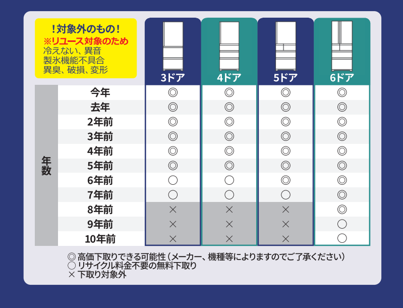 ノジマ冷蔵庫下取り表